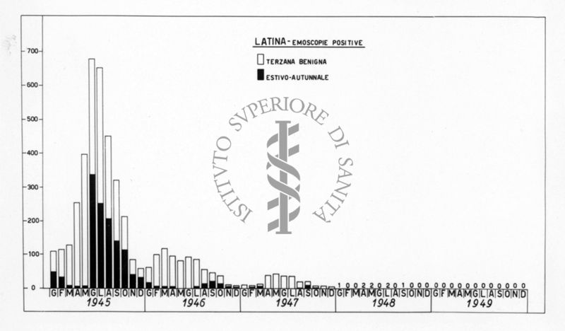 Istogramma relativo il numero complessivo mensile di emoscopie positive di Terzana benigna e Estivo-Autunnale a Latina nel quinquennio 1945-1949