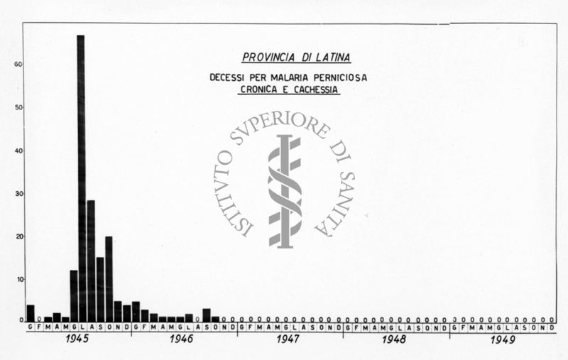 Istogramma relativo il numero complessivo mensile di decessi per Malaria perniciosa cronica e cachessia nella provincia di Latina nel quinquennio 1945-1949