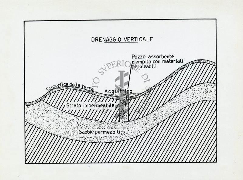 Schema di un drenaggio verticale