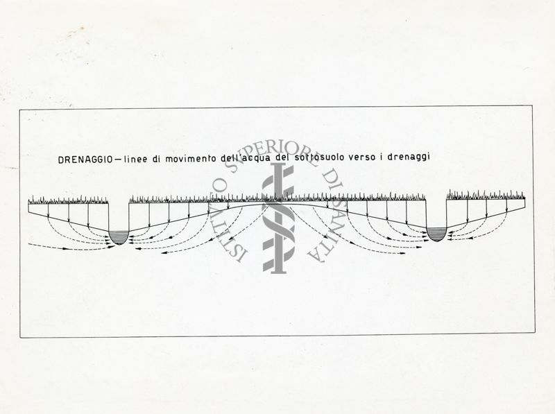 Schema di un drenaggio