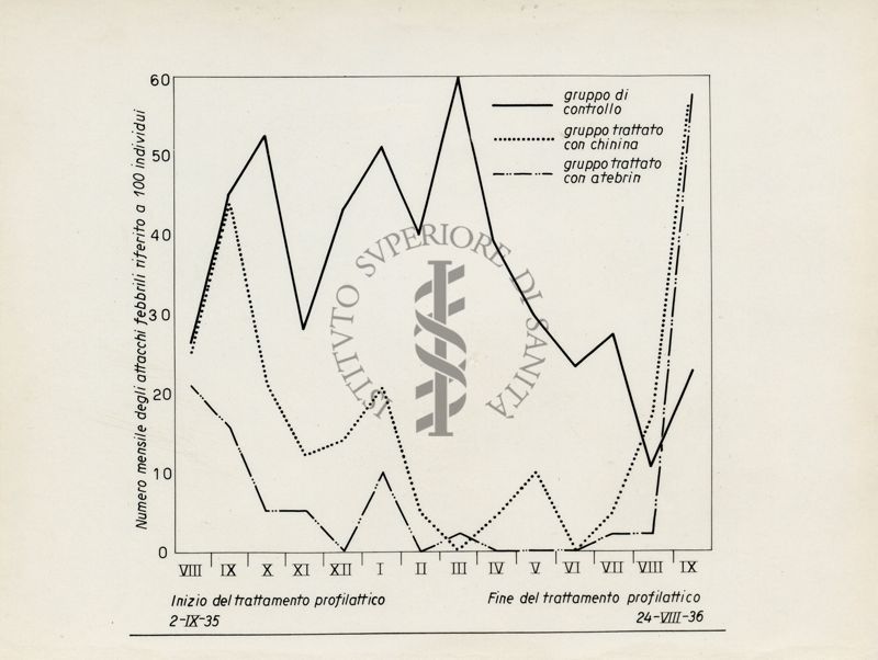 Diagramma riguardante la profilassi medicamentosa della malaria nei bambini