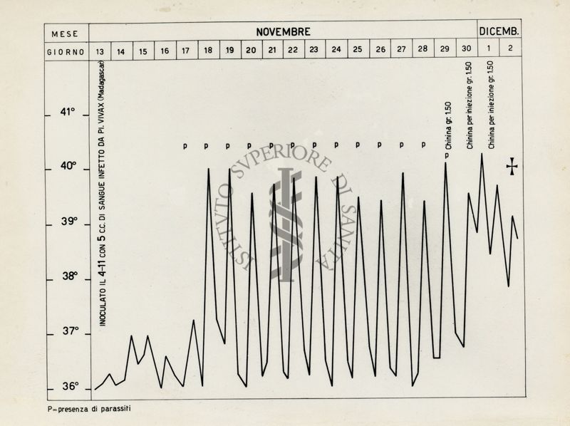 Diagramma riguardante un paralitico inoculato con plasmodium vivax