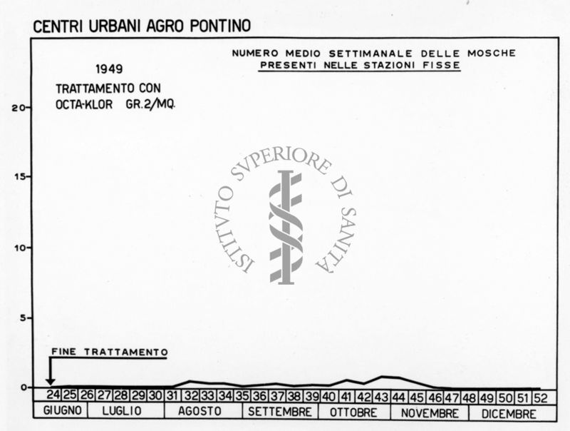 Diagramma riguardante il numero medio settimanale delle mosche presenti nelle Stazioni Fisse nei centri urbani dell'Agro Pontino nell'anno 1949