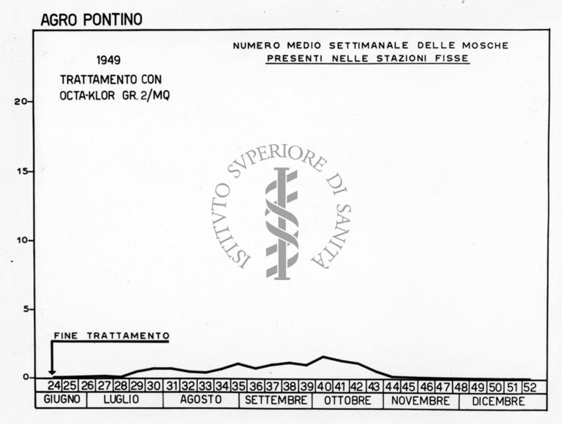 Diagramma riguardante il numero medio settimanale delle mosche presenti nelle Stazioni Fisse dell'Agro Pontino nell'anno 1949