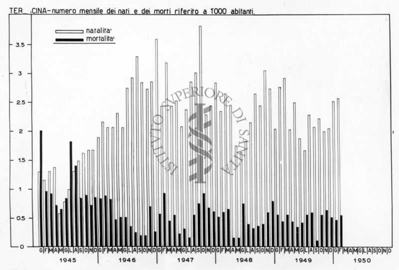 Istogramma riguardante il numero mensile dei nati e dei morti riferito a 1000 abitanti a Terracina tra il 1945 e il 1950