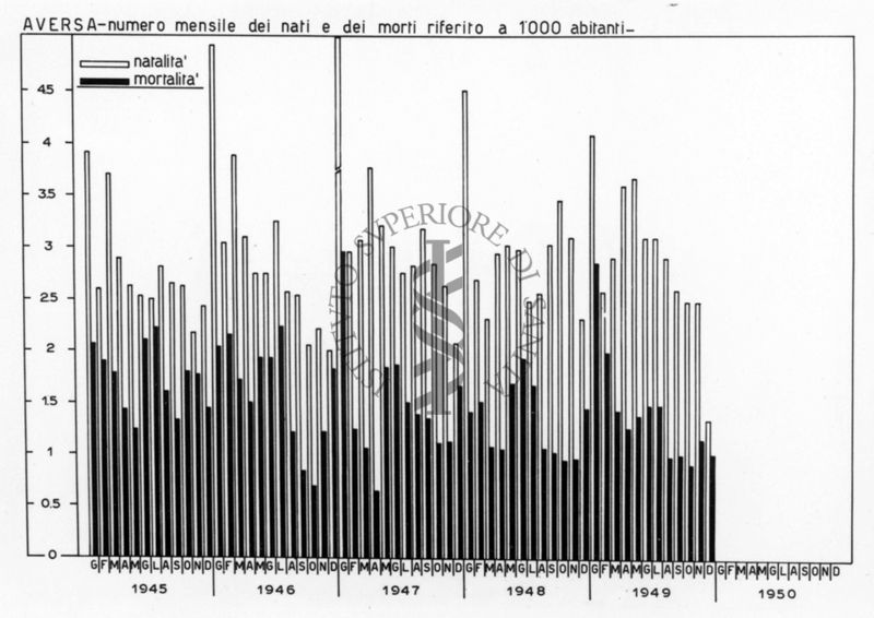 Istogramma riguardante il numero mensile dei nati e dei morti riferito a 1000 abitanti a Aversa tra il 1945 e il 1950