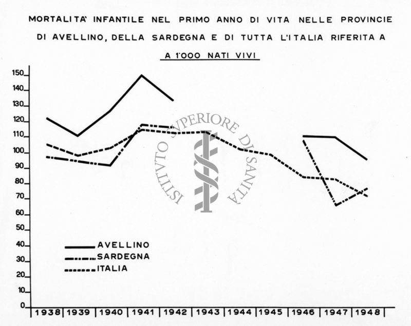 Diagramma riguardante la mortalità infantile nel primo anno di vita nelle province di Avellino, della Sardegna e di tutta l'Italia riferito a 1000 nati vivi