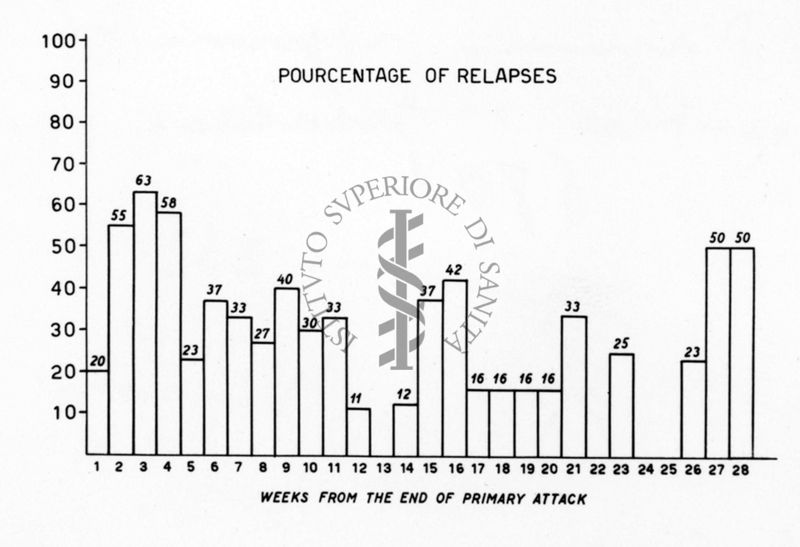 Grafico in lingua inglese reattivo la recidiva da Malaria