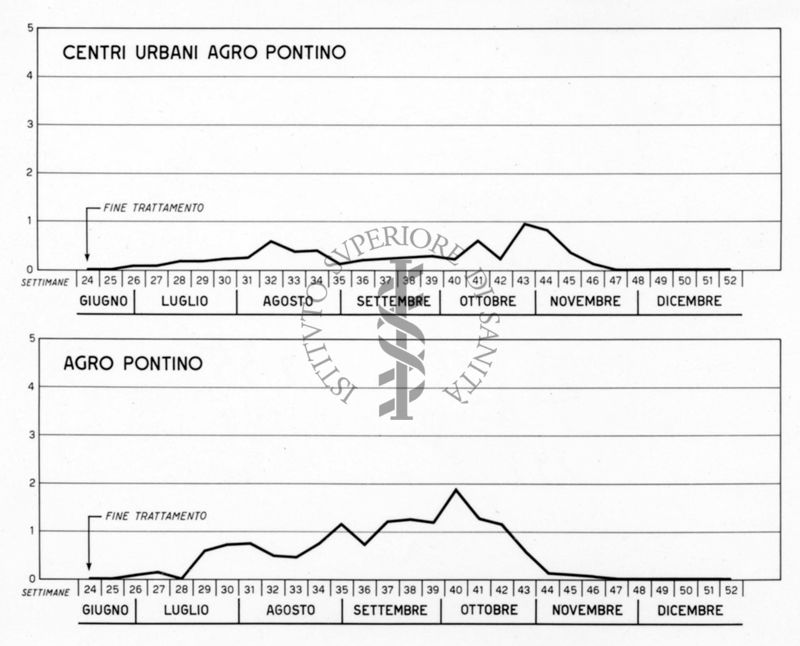 Diagrammi riguardanti il trattamento con il DDT nell'Agro Pontino e nei centri urbani dell'Agro Pontino