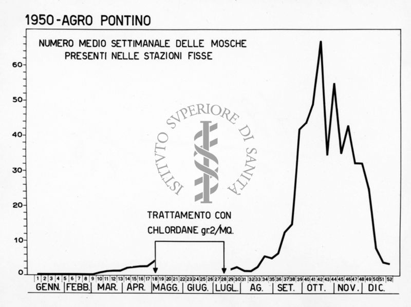 Diagramma riguardante il numero medio settimanale delle mosche presenti nelle stazioni fisse dell'Agro Pontino nel 1950