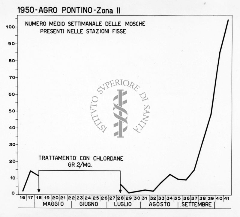 Diagramma riguardante il numero medio settimanale delle mosche presenti nelle stazioni fisse dell'Agro Pontino nel 1950 II Zona