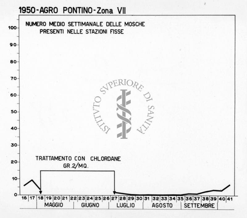 Diagramma riguardante il numero medio settimanale delle mosche presenti nelle stazioni fisse dell'Agro Pontino nel 1950 VII Zona