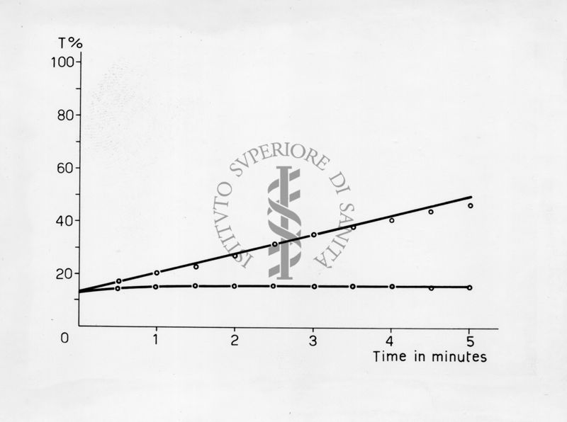 Azione dell'Acido Iodoacetico sulla T.P.D. in Periplaneta