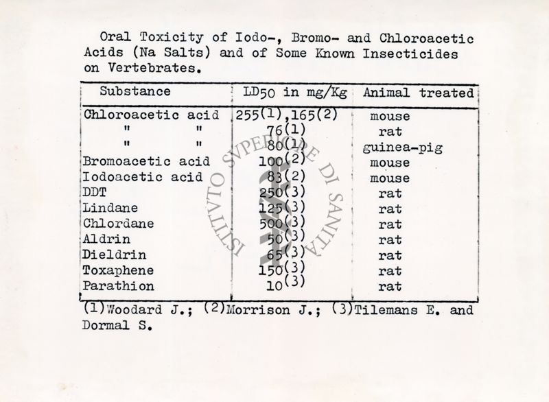 Tossicità degli acidi - Iodo, bromo e cloracetico paragonata con la tossicità di noti insetticidi