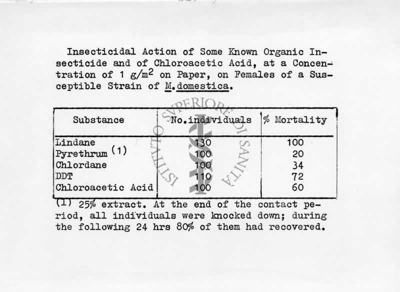 Potere insetticida di alcuni insetticidi paragonato con l'acido cloroacetico