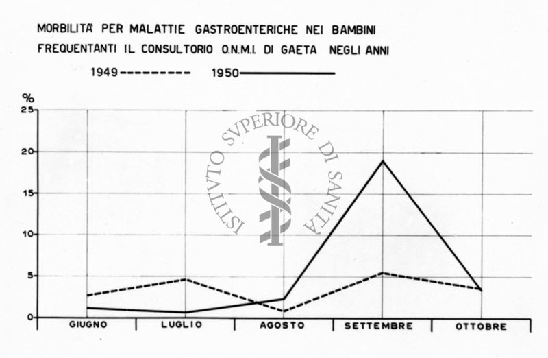 Diagramma riguardante la morbilità per malattie gastroenteriche nei bambini a Gaeta negli anni 1949-1950