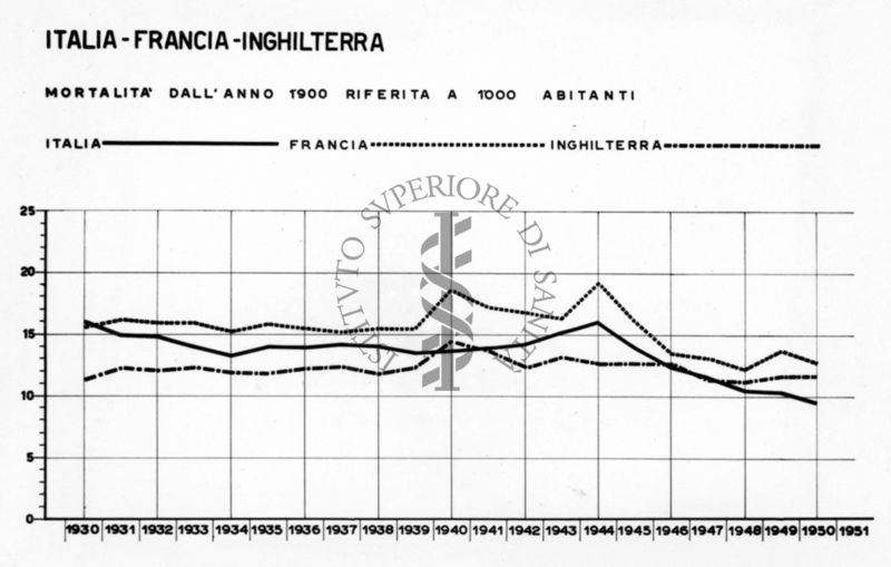 Diagramma riguardante la mortalità dall'anno 1930 riferita a 1000 abitanti: Italia - Francia - Inghilterra