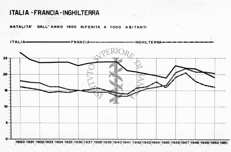 Diagramma riguardante la natalità, dall'anno 1930, riferita a 1000 abitanti: Italia - Francia - Inghilterra