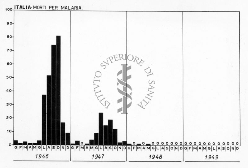 Diagramma riguardante i morti per Malaria in Italia dal 1946 al 1949