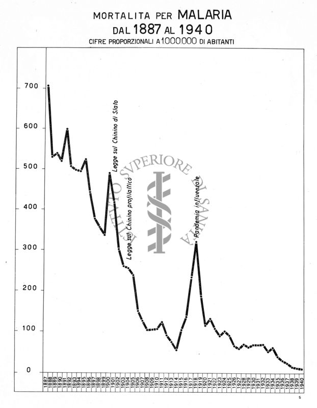 Diagramma riguardante la mortalità per Malaria dal 1887 al 1940