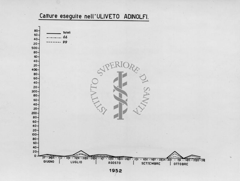 Diagramma relativo le catture eseguite nell' "Uliveto Adinolfi" nel periodo da giugno a ottobre 1952