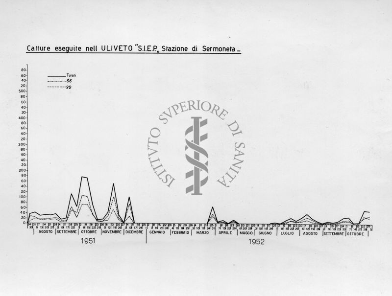 Diagramma relativo le catture eseguite nell' "Uliveto S.I.E.P." Stazione di Sermoneta nel periodo da agosto 1951 a ottobre 1952