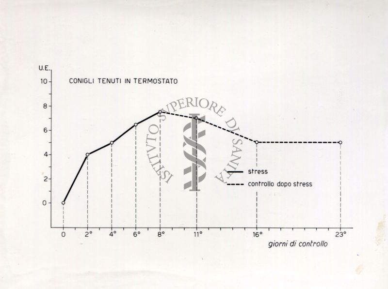 Curve riguardanti il comportamento delle sieroproteine negli animali sottoposti a stress sperimentale.