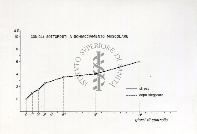 Curve riguardanti il comportamento delle sieroproteine negli animali sottoposti a stress sperimentale.