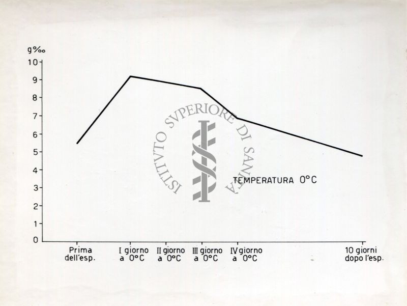 Grafico riguardante l'agglutinazione con siero attivo e siero non attivo