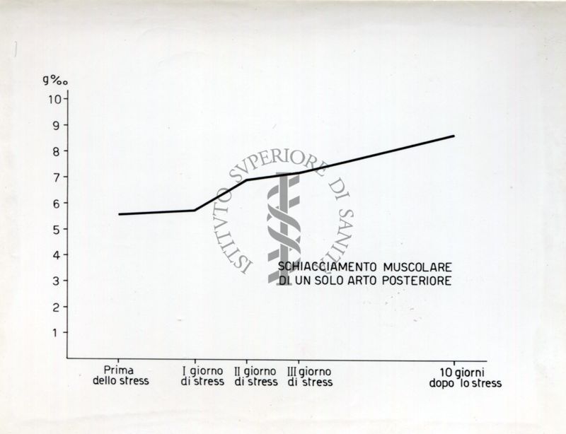 Grafico riguardante l'agglutinazione con siero attivo e siero non attivo