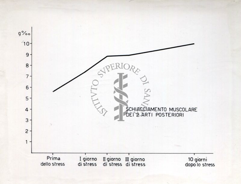 Grafico riguardante l'agglutinazione con siero attivo e siero non attivo