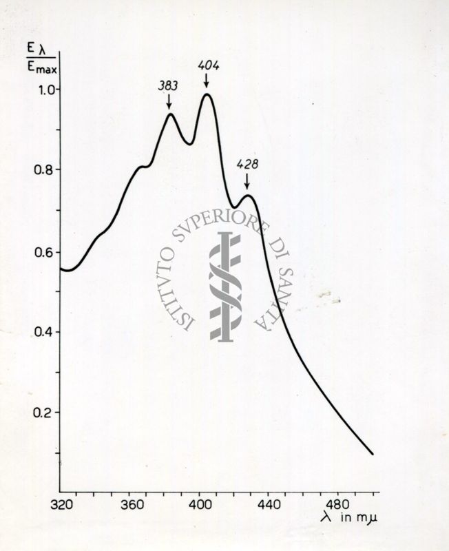 Spettro di assorbimento del pigmento di Mycobacterium Marinum (microbatterio che si annida nelle piscine e negli acquari tropicali)