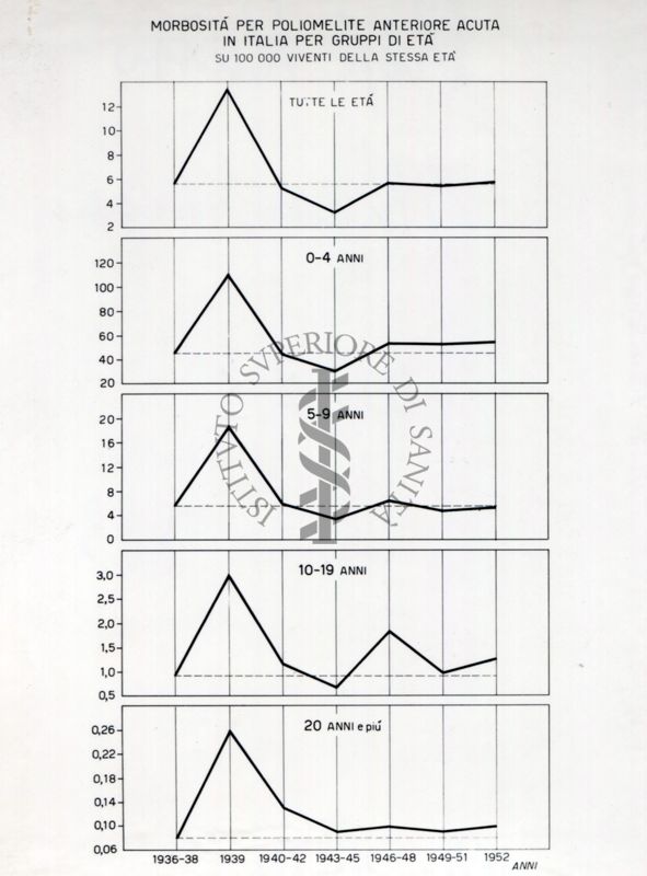 Morbosità per poliomelite anteriore acuta in Italia per gruppi di età