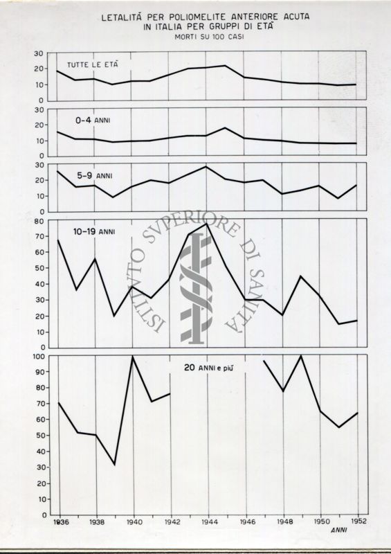 Morbosità per poliomelite anteriore acuta in Italia per gruppi di età