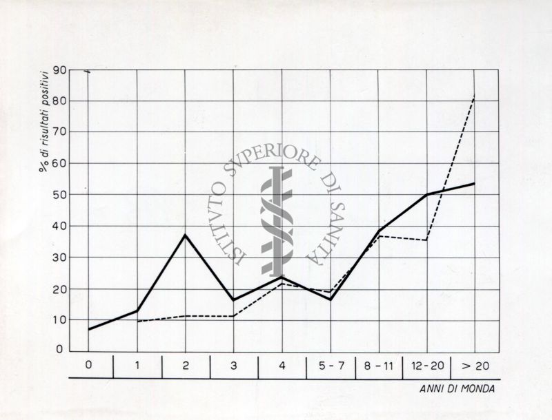 Diagramma riguardante l'andamento, in Giordania, della Rickettsia (batterio che causa un insolito tipo di malattie quali: febbre purpurica delle montagne rocciose, tipo epidemico). I batteri delle Rickettsie vivono e si moltiplicano all'interno delle cellule di un altro organismo (ospite).