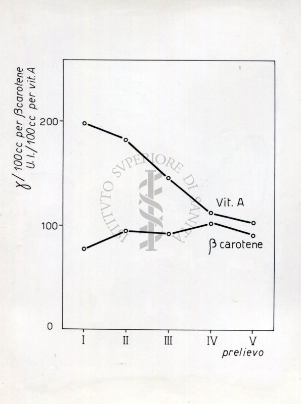 Grafico riguardante lo studio sulle proteine seriche in soggetti portatori di neoplasie trattati con raggi X