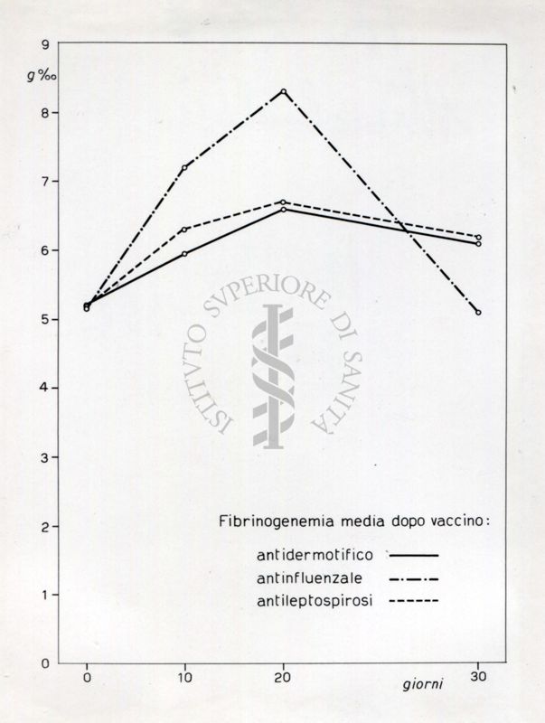 Diagramma riguardante l'influenza di alcuni antigeni sul fibrinogeno e sulla lisi plasmatica per il fibrinogeno e per la fibrina