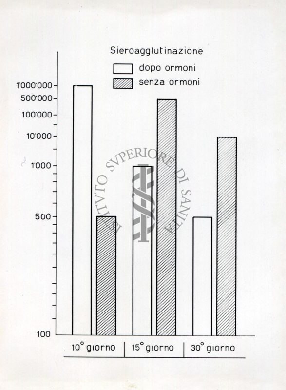 Grafico riguardante l'influenza del cortisone e dell'ACTH nella infezione da leptospire