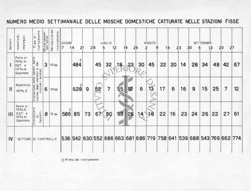 Numero medio delle mosche domestiche catturate nelle stazioni fisse.