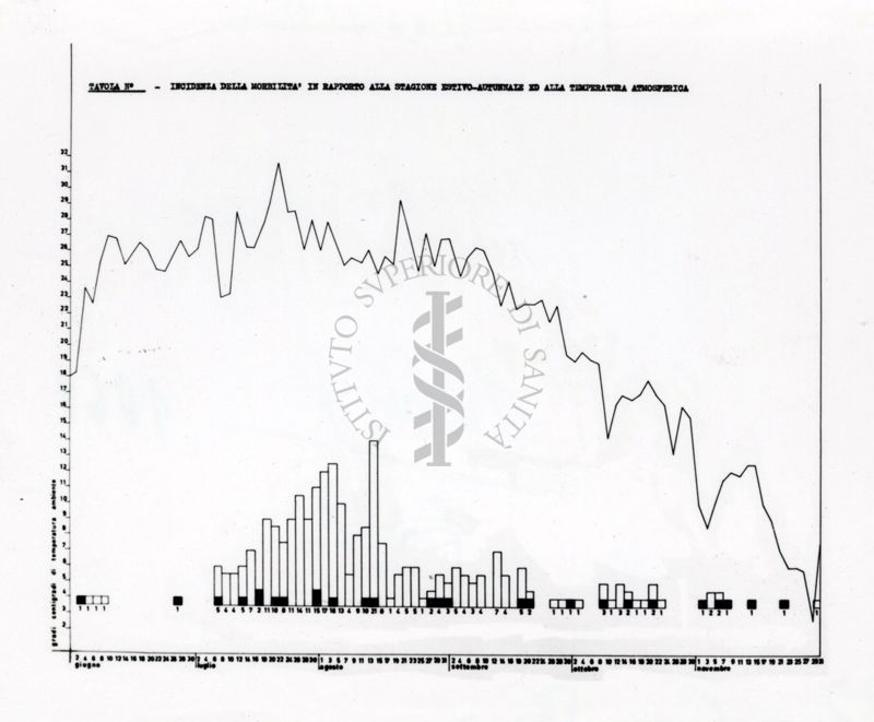 Incidenza della morbilità in rapporto alla stagione estivo-autunnale ed alla temperatura atmosferica