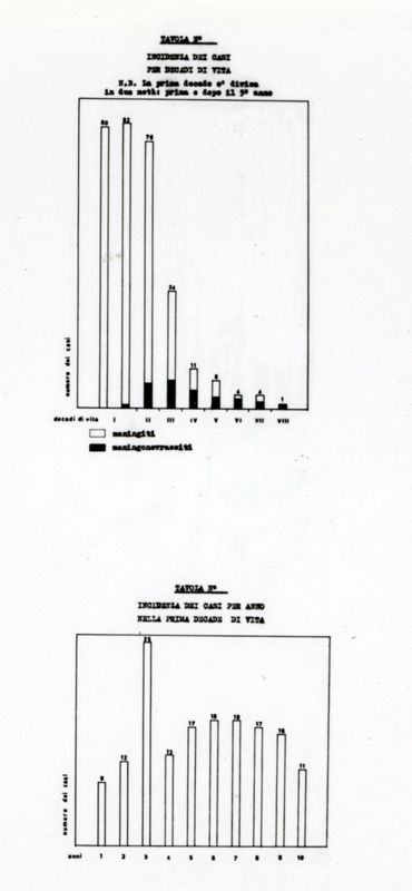 Incidenza dei casi (di patologia) per decadi di vita