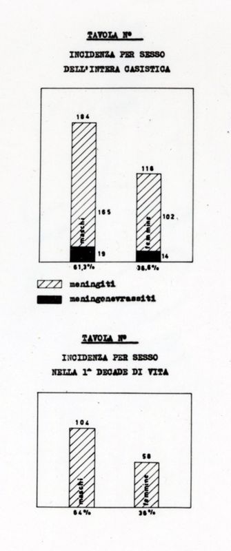 Incidenza dei casi (di patologia) per sesso dell'intera casistica