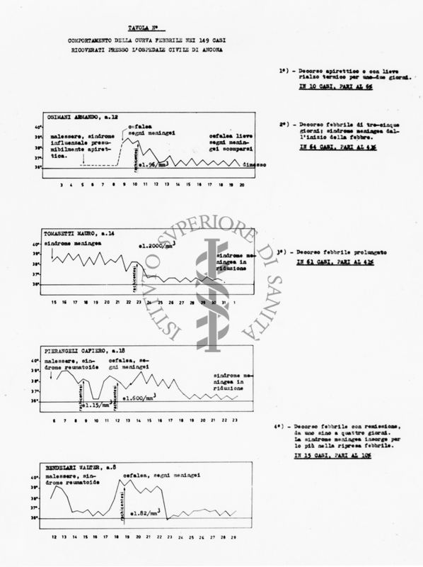 Comportamento della curva febbrile nei 149 casi ricoverati presso l'ospedale civile di Ancona