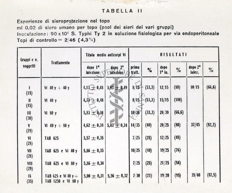 Tabelle proiettate al 2° Convegno Internazionale di Standardizzazione immuno-microbiologica.