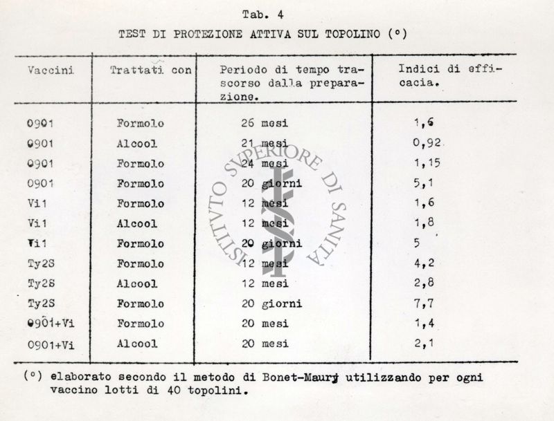 Tabelle proiettate al 2° Convegno Internazionale di Standardizzazione immuno-microbiologica.