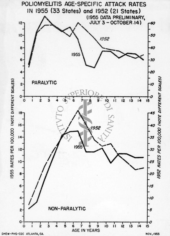 Poliomielite: grafico riguardante 21 stati U.S.A. nel 1952 - 1955