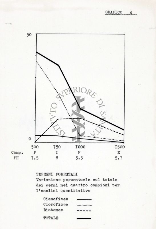 Diagramma di alghe