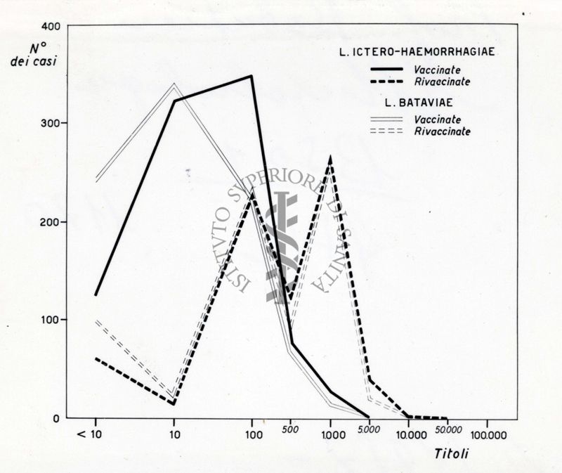 Grafico riguardante la campagna di vaccinazione 1954 - 1955