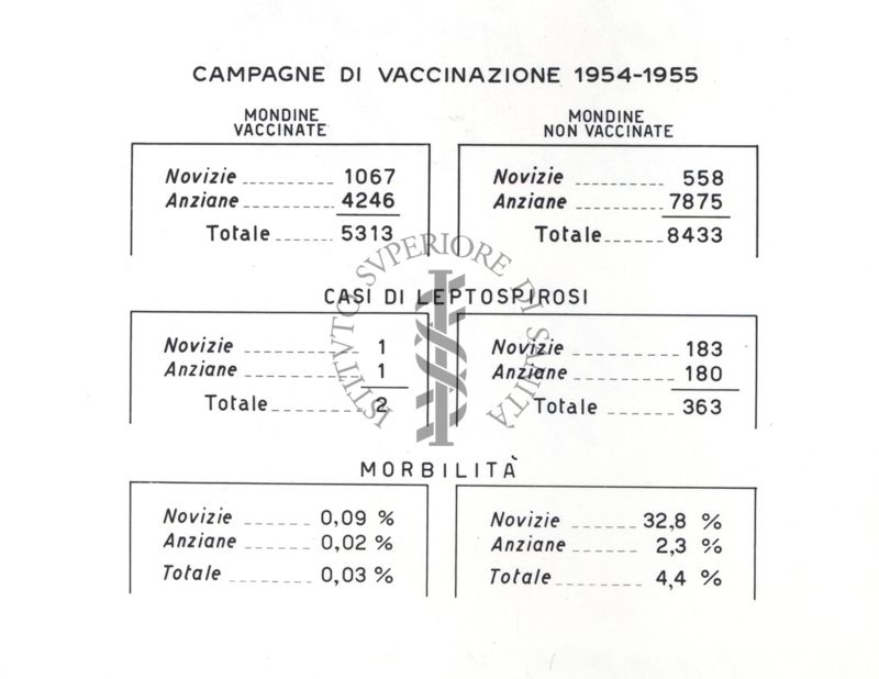 Tabella riguardante la campagna di vaccinazione 1954-1955