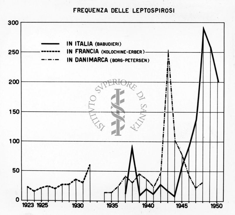 Diagramma riguardante la frequenza delle Leptospire in Europa